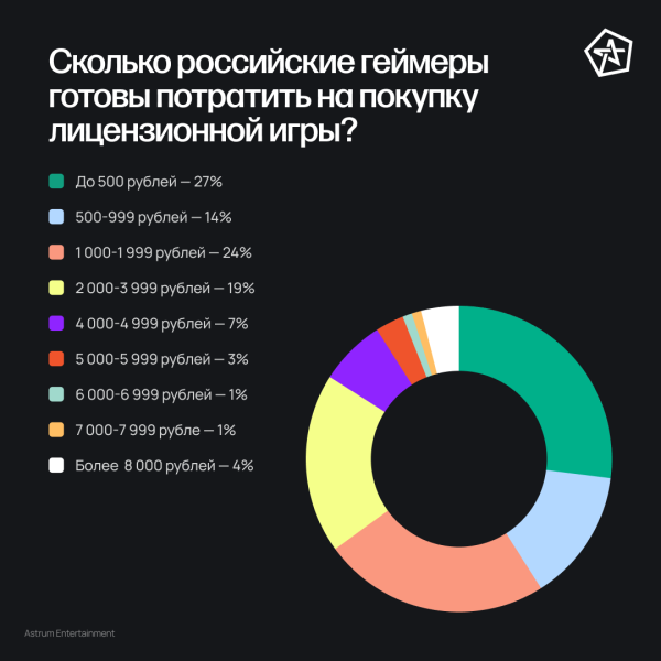Исследование Astrum Entertainment: 85% российских геймеров не готовы платить за игру больше 4 тысяч рублей