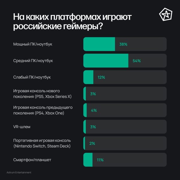 Исследование Astrum Entertainment: 85% российских геймеров не готовы платить за игру больше 4 тысяч рублей