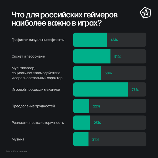 Исследование Astrum Entertainment: 85% российских геймеров не готовы платить за игру больше 4 тысяч рублей