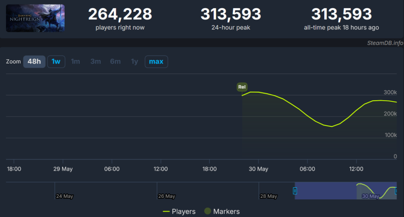 Игроки массово покупают Elden Ring Nightreign — FromSoftware продала 2 миллиона копий за первый день