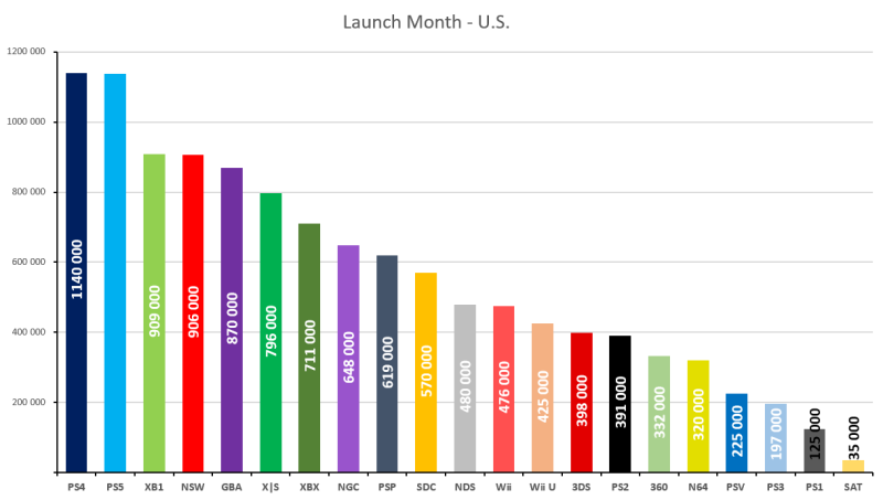 Рекорд зафиксирован: Nintendo Switch 2 — самая быстропродаваемая консоль в истории США