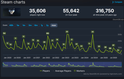 Очередной провал Bungie: Дополнение Renegades для Destiny 2 установило антирекорд в Steam