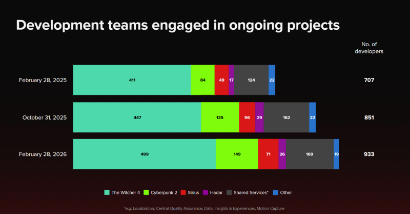 ПК тотально доминирует по продажам Cyberpunk 2077, консоли ведут по продажам The Witcher 3: Wild Hunt &mdash; отчёт CD Projekt RED