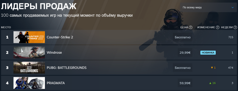 Pragmata воцарилась на вершине британского чарта продаж по итогам второй недели &mdash; у игры Capcom хорошая выдержка